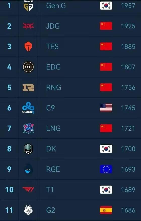 近日外媒评英雄联盟世界赛战力榜：EDG压力很大