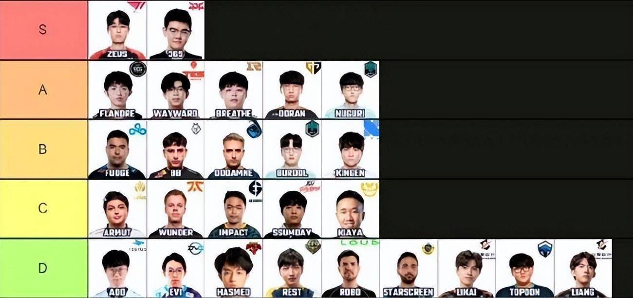 LOL：外媒发布S12上单选手评级，369、Zeus拿到“S”级 
