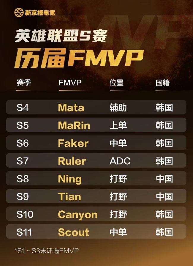 LOL英雄联盟全球总决赛FMVP排行榜：中国选手两次当选