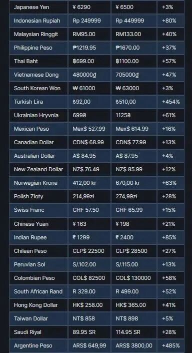 Steam宣布部分游戏涨价最高涨4.8倍，割韭菜？