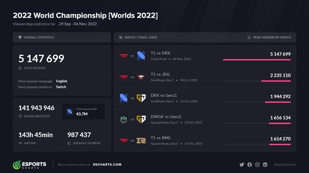 2022年英雄联盟全球总决赛以510万观众刷新了电子竞技观众记录